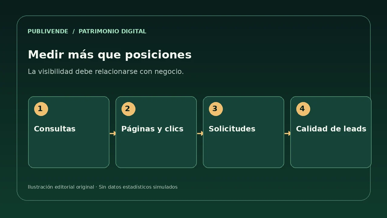 Esquema visual de búsquedas, páginas, clics y conversiones