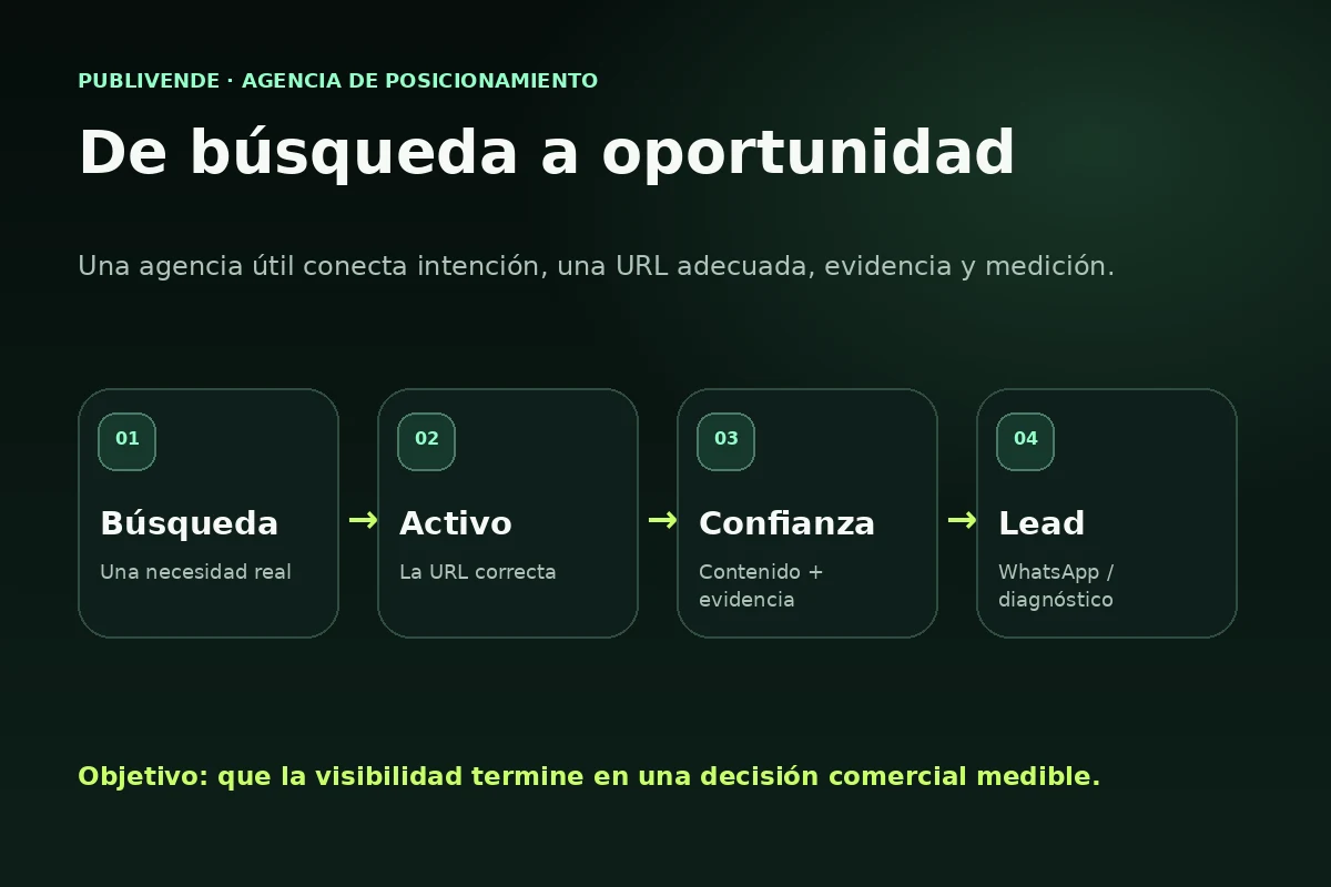 Flujo de posicionamiento desde una búsqueda en Google hasta una oportunidad comercial
