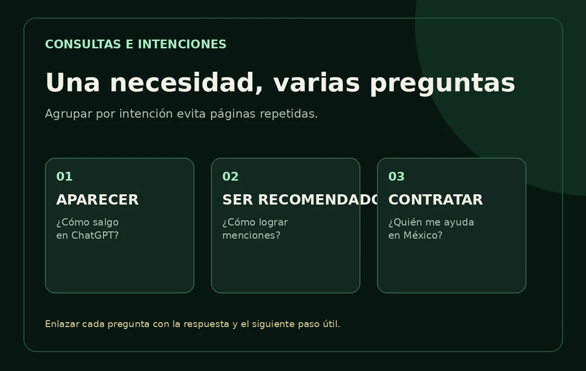 Mapa de consultas agrupadas por intención: aparecer, ser recomendado y contratar un servicio