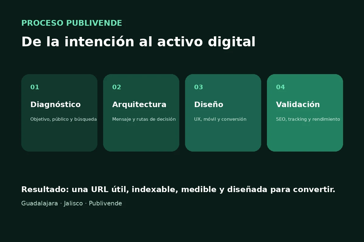 Proceso Publivende de diseño web con diagnóstico, arquitectura, diseño y validación