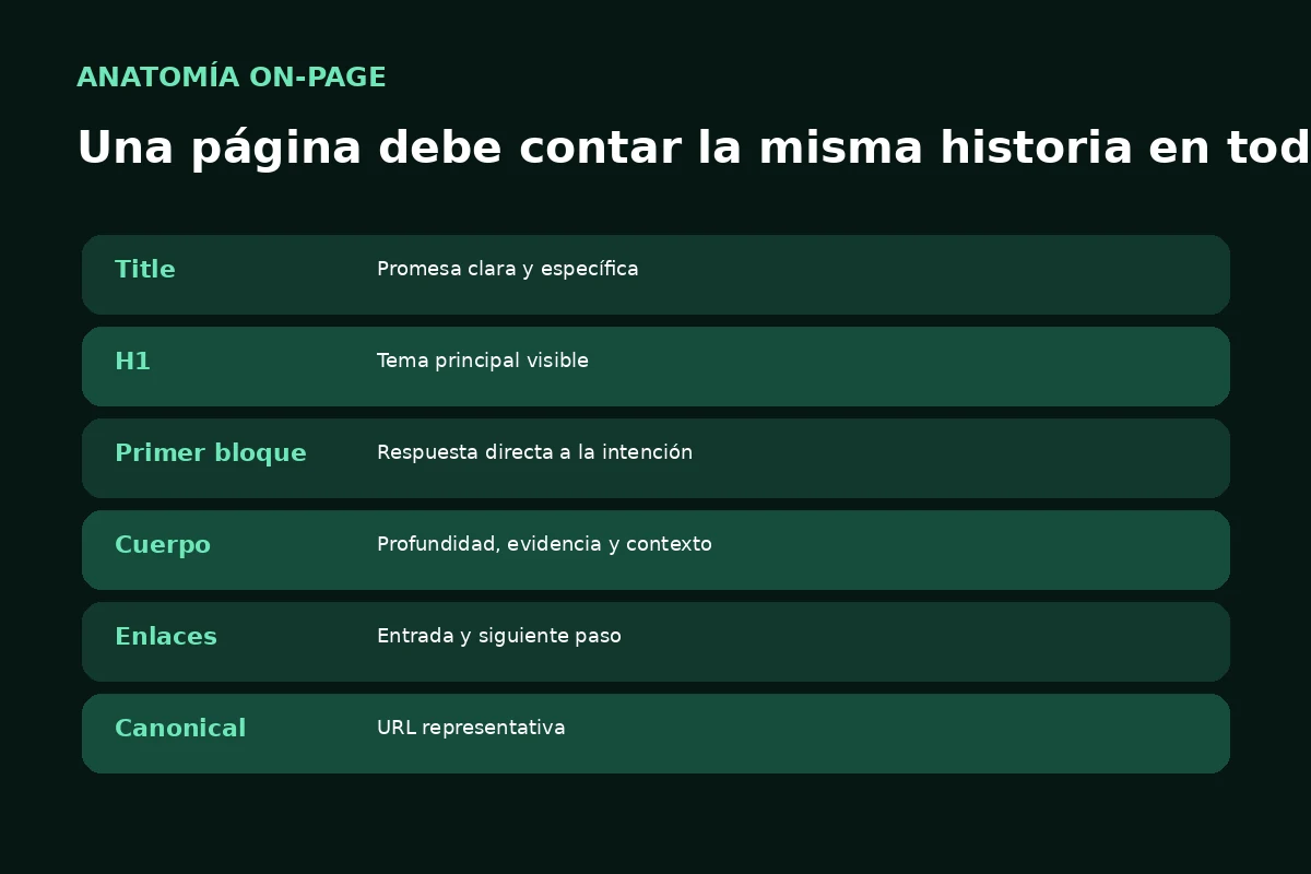 Anatomía SEO de una página con title, H1, respuesta inicial, cuerpo, enlaces y canonical