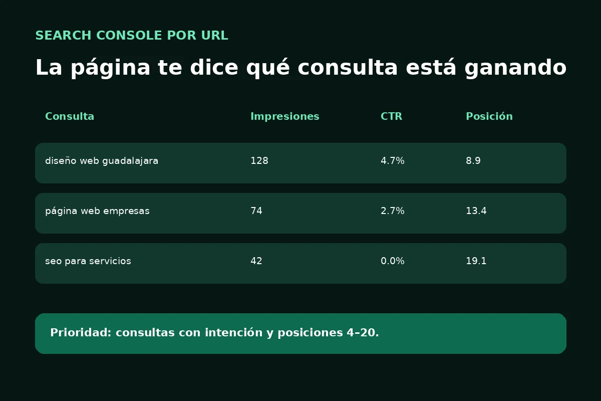 Ejemplo de análisis de una URL en Search Console con consultas, impresiones, CTR y posición