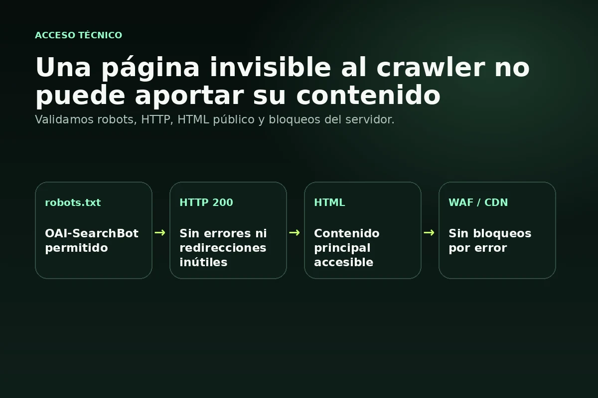 Diagnóstico de acceso de OAI-SearchBot a una página web con robots HTTP HTML y servidor