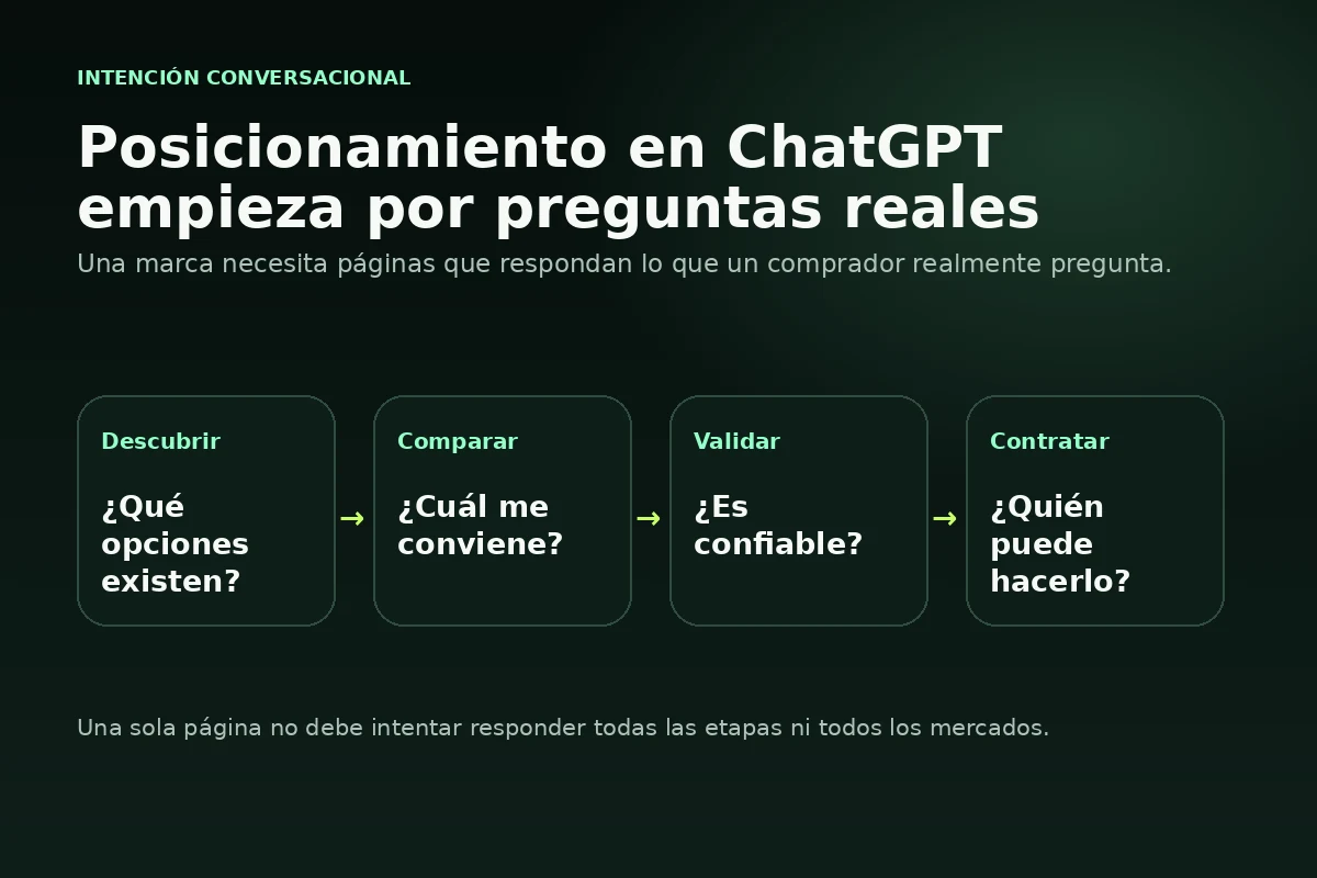 Mapa de preguntas de descubrimiento, comparación, validación y contratación para posicionamiento en ChatGPT