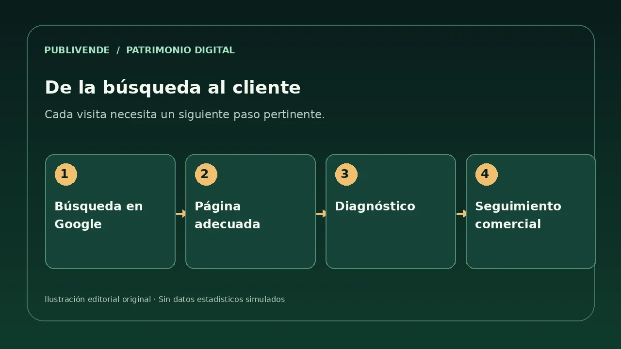 Flujo de consulta a página de servicio y solicitud comercial