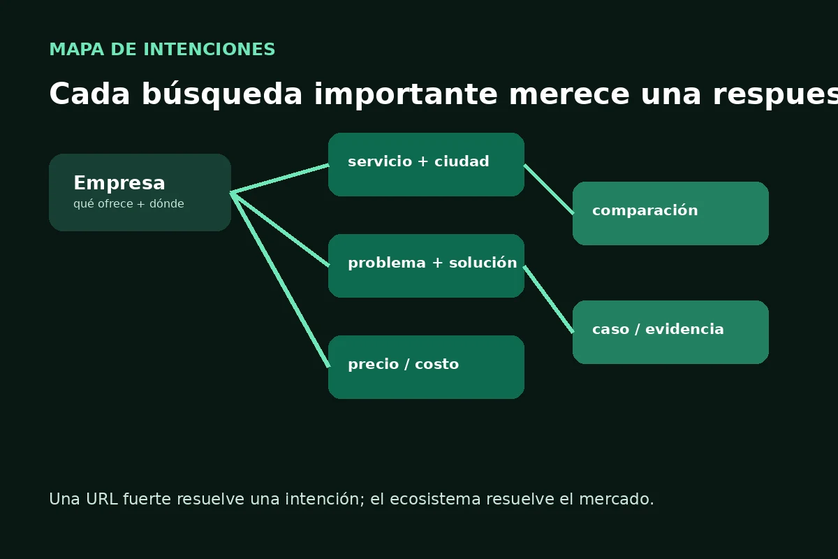 Mapa de intenciones de búsqueda para una empresa con servicios, problemas, precio, comparaciones y casos