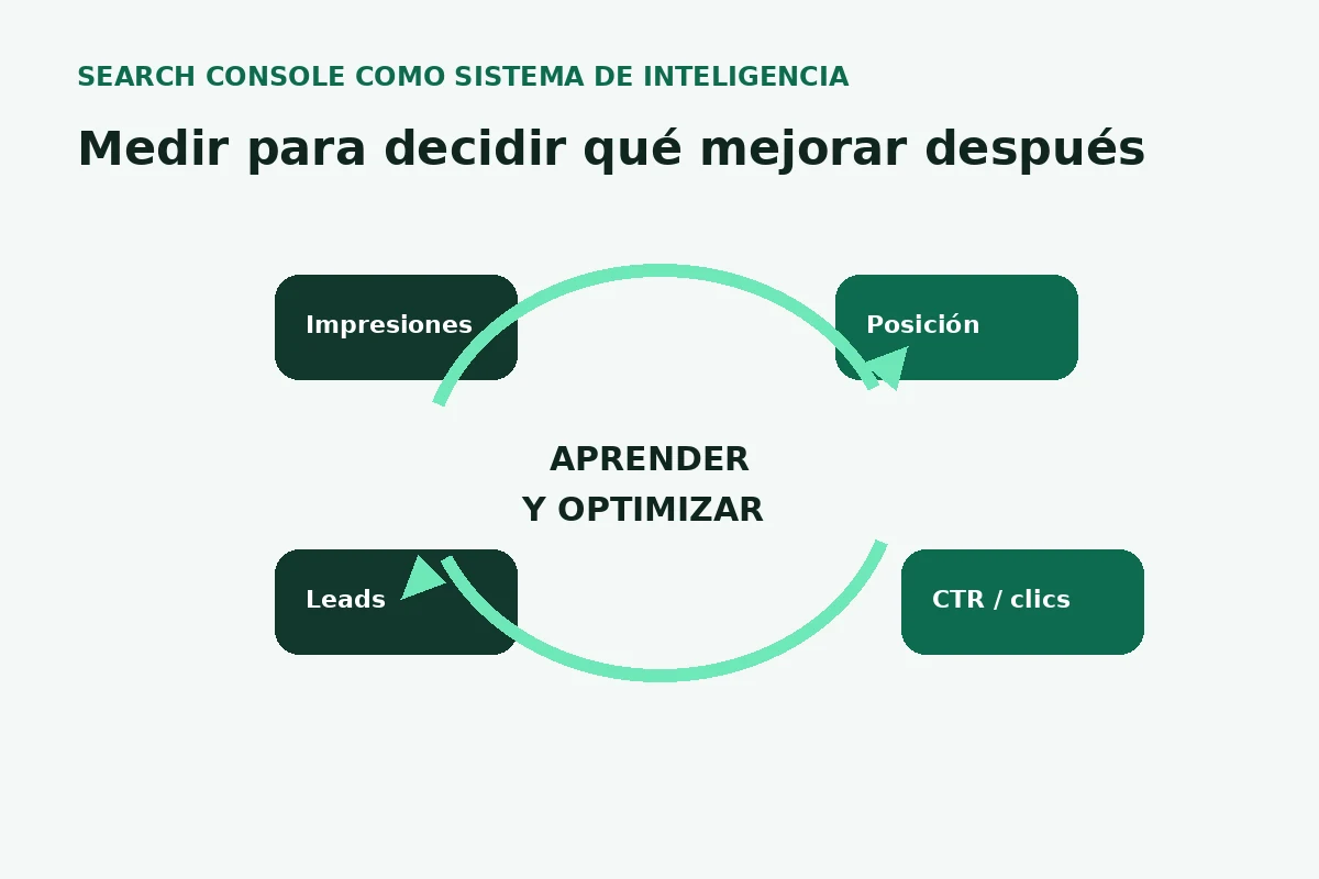 Ciclo de Search Console con impresiones, posición, CTR, clics y leads